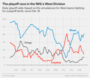 Line chart showing daily NHL playoff odds based on Elo simulations for the Blues, Kings, and Coyotes in the West Division from Feb. 16 through late April.