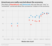 Scatter plot showing the share of Republicans and Democrats very or somewhat concerned about coronavirus impact on the economy from February to March 2020, with both parties converging near 90% by late March.