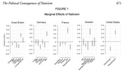Figure 1 from an academic paper showing marginal effects of nativism on party support across Great Britain, Germany, France, Sweden, and the United States using dot-and-whisker plots.