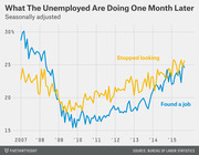 Line chart showing the percentage of unemployed people who found a job or stopped looking one month later, seasonally adjusted from 2007 to 2015.