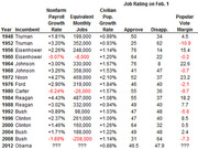 Table showing incumbent presidents' job ratings on Feb. 1 of election years from 1948 to 2012, with nonfarm payroll growth, equivalent monthly jobs, civilian population growth rate, approval, disapproval, and popular vote margin.