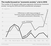 Line chart comparing the number of 15-second cable news segments mentioning economic anxiety during the 2016 and 2020 presidential campaigns by month, showing 2016 peaked at 32 in November versus 2 in 2020.