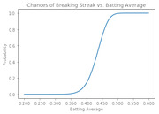 S-curve chart showing probability of breaking a streak versus batting average, rising steeply from near 0 at .350 to near 1.0 at .500.