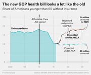 Line chart showing the share of Americans under 65 without insurance from 2000 to 2026, comparing projections under the ACA, initial GOP bill, and AHCA.