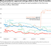 Line chart comparing FiveThirtyEight job approval ratings for presidents Biden, Trump, Obama, Clinton, and George W. Bush during their first nine months in office from 1993 to 2021.