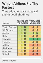 Color-coded table showing time added relative to typical and target flight times for 10 US airlines, with Virgin America fastest and United slowest.
