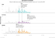 Three-panel line chart showing share of cable news coverage mentioning Mueller on CNN, Fox News, and MSNBC from January to June 2018, with annotations for key news events.