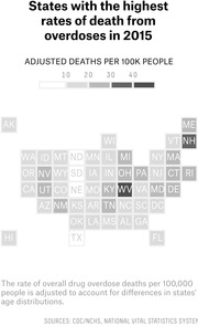 Tile grid map of US states shaded by age-adjusted drug overdose death rates per 100,000 people in 2015, with West Virginia darkest at the highest rate.