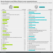 Side-by-side ranked tables showing Bernie Sanders's and Hillary Clinton's most-repeated phrases from 2016 Democratic debates, scored by tf-idf measure of repetitiveness.