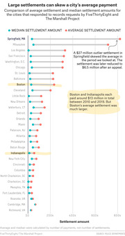 Dot plot comparing median and average police settlement amounts for 32 US cities, showing how large outlier settlements skew averages, with annotations for Springfield MA and Boston.