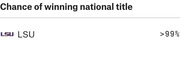Infographic showing LSU with greater than 99% chance of winning the national title.