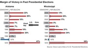 Bar chart comparing margin of victory in past presidential elections for Alabama and Mississippi, showing Democrat vs Republican wins from 1972 to 2008.