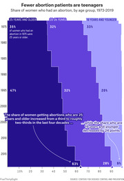 Stacked area chart showing the share of women who had an abortion by age group from 1973 to 2019, illustrating that fewer abortion patients are teenagers over time.