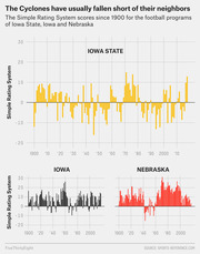 Bar charts comparing Simple Rating System scores since 1900 for Iowa State, Iowa, and Nebraska football programs, showing Iowa State has generally trailed its neighbors.
