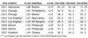 Table of NHL Stanley Cup Finals matchups from 2007 to 2014 showing favorites, underdogs, Game 1 betting lines, and win probabilities for home, road, and series.