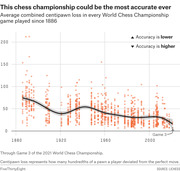 Scatter plot with trend line showing average combined centipawn loss in every World Chess Championship game since 1886, with Game 3 of 2021 highlighted near zero.