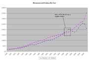 Line chart showing US federal revenues and outlays by year from 1970 to around 2009, with annotation noting the US ran a surplus 4 times since 1970.