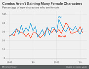 Line chart showing the percentage of new DC and Marvel comic characters who are female from 1980 to the 2010s, with both hovering mostly between 25% and 40%.