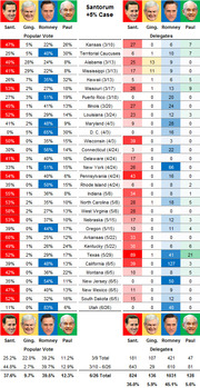 Table showing Santorum plus 5% case with popular vote percentages and delegate counts for Republican primary contests by state, comparing Santorum, Gingrich, Romney, and Paul.