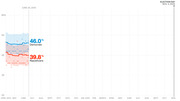 Line chart showing Democratic (46.0%) and Republican (39.8%) polling averages from April 2019 through Election Day Nov. 3, 2020, with a reference line at June 20, 2019.