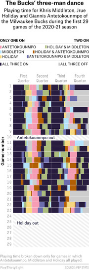 Stacked bar chart showing playing time combinations for Middleton, Holiday, and Antetokounmpo across 29 Milwaukee Bucks games in the 2020-21 season, broken down by quarter.