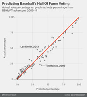 Scatter plot comparing actual vs. predicted Baseball Hall of Fame vote percentages from BBHoFTracker.com for 2009-14, with Lee Smith 2013 and Tim Raines 2009 labeled as outliers.