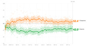 Line chart showing presidential approval and disapproval ratings over time from January 2023 to September 2024, with disapproval at 52.4% and approval at 42.0% on Day 658.