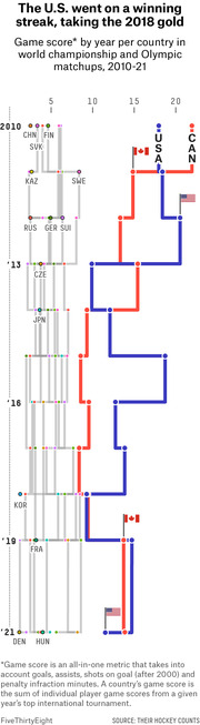 Connected dot plot showing game scores by year for USA and Canada versus other countries in women's ice hockey world championship and Olympic matchups from 2010 to 2021.