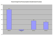 Bar chart showing percent change from previous quarter in durable goods purchases across four quarters from 2009 Q3 to 2010 Q2.