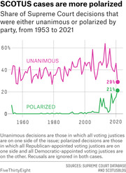 Line chart showing share of Supreme Court decisions that were unanimous or polarized by party from 1953 to 2021, with unanimous at 29% and polarized at 21% in 2021.