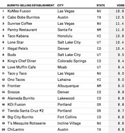 Ranked table of top 20 burrito-selling establishments with city, state, and VORB scores, led by KoMex Fusion in Las Vegas with 16.9.