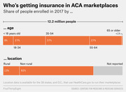 Stacked bar charts showing the share of 12.2 million people enrolled in ACA marketplaces in 2017, broken down by age group and rural vs. non-rural location.