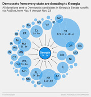 Bubble chart showing ActBlue donations from every US state to Democratic candidates in Georgia's Senate runoffs, Nov 4–23, with California leading at $25.8 million.
