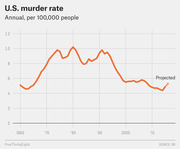 Line chart showing the U.S. annual murder rate per 100,000 people from 1960 to the mid-2010s, with a projected uptick at the end.