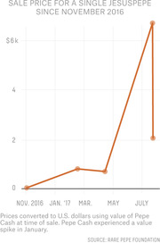 Line chart showing the sale price for a single JesusPepe NFT card from November 2016 to July 2017, with a sharp spike near July reaching above $6k.
