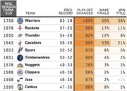 NBA team projections table showing regular season CARMELO ratings, projected records, playoff chances, Finals chances, and title odds for 10 teams.