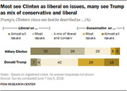 Stacked bar chart showing how registered voters describe Hillary Clinton's and Donald Trump's views on a liberal-to-conservative scale, based on a June-July 2016 Pew survey.