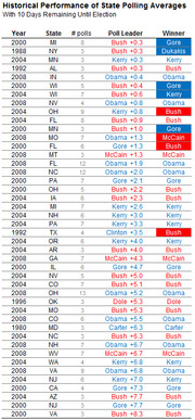 Table showing historical performance of state polling averages with 10 days remaining until election, listing year, state, number of polls, poll leader margin, and winner.