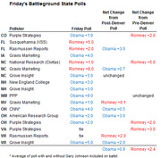 Table of Friday's Battleground State Polls showing pollster results and net changes from post-Denver and pre-Denver polls for multiple states.