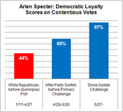 Bar chart showing Arlen Specter's Democratic loyalty scores on contentious votes across three periods: 44% while Republican, 69% after party switch, and 97% since Sestak challenge.