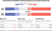 Infographic comparing Pennsylvania's old and new state Senate district maps by partisan lean, median seat, efficiency gap, and competitiveness metrics.