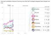 Line chart showing each 2020 Democratic candidate's chances of winning more than half of pledged delegates over time, from Nov 2019 to June 2020, with latest odds listed on the right.