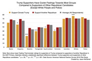 Grouped bar chart comparing feeling thermometer ratings toward various groups among Trump supporters, other Republican supporters, and all respondents.