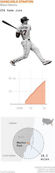 FiveThirtyEight infographic about Giancarlo Stanton of the Miami Marlins showing 234 home runs, a cumulative distance area chart from 2008 to 2016, and a map showing an 18.3-mile radius around Marlins Park.