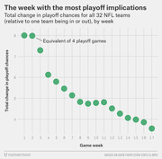 Scatter plot showing total change in playoff chances for all 32 NFL teams by game week, with weeks 1 and 2 having the highest playoff implications around 8.