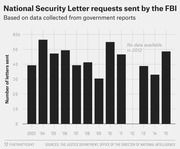 Bar chart showing the number of National Security Letter requests sent by the FBI from 2003 to 2015, based on government reports.