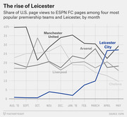 Line chart showing share of U.S. page views to ESPN FC pages for four top Premier League teams and Leicester City by month from August 2015 to May 2016.