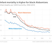 Line chart showing infant deaths per 1,000 live births from 1950 to 2010 for Black Alabamians, White Alabamians, and the U.S. overall, with Black Alabamians consistently highest.