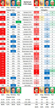 Table showing Santorum plus 10 percent case with popular vote and delegate projections for Republican primaries by state and date in 2012.