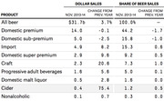 Table showing dollar sales and share of beer sales by product category for Nov. 2013-14 with year-over-year changes.
